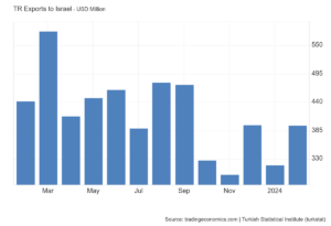 Turkey's Exports to Israel